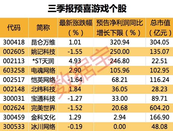 游戲行業(yè)迎雙重利好 版號常態(tài)化提振市場，概念股業(yè)績預喜顯韌性